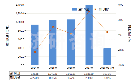 2014-2018年3月中國鉻礦砂及其精礦(HS26100000)進(jìn)口量及增速統(tǒng)計(jì)